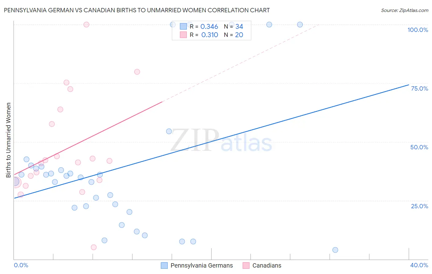 Pennsylvania German vs Canadian Births to Unmarried Women