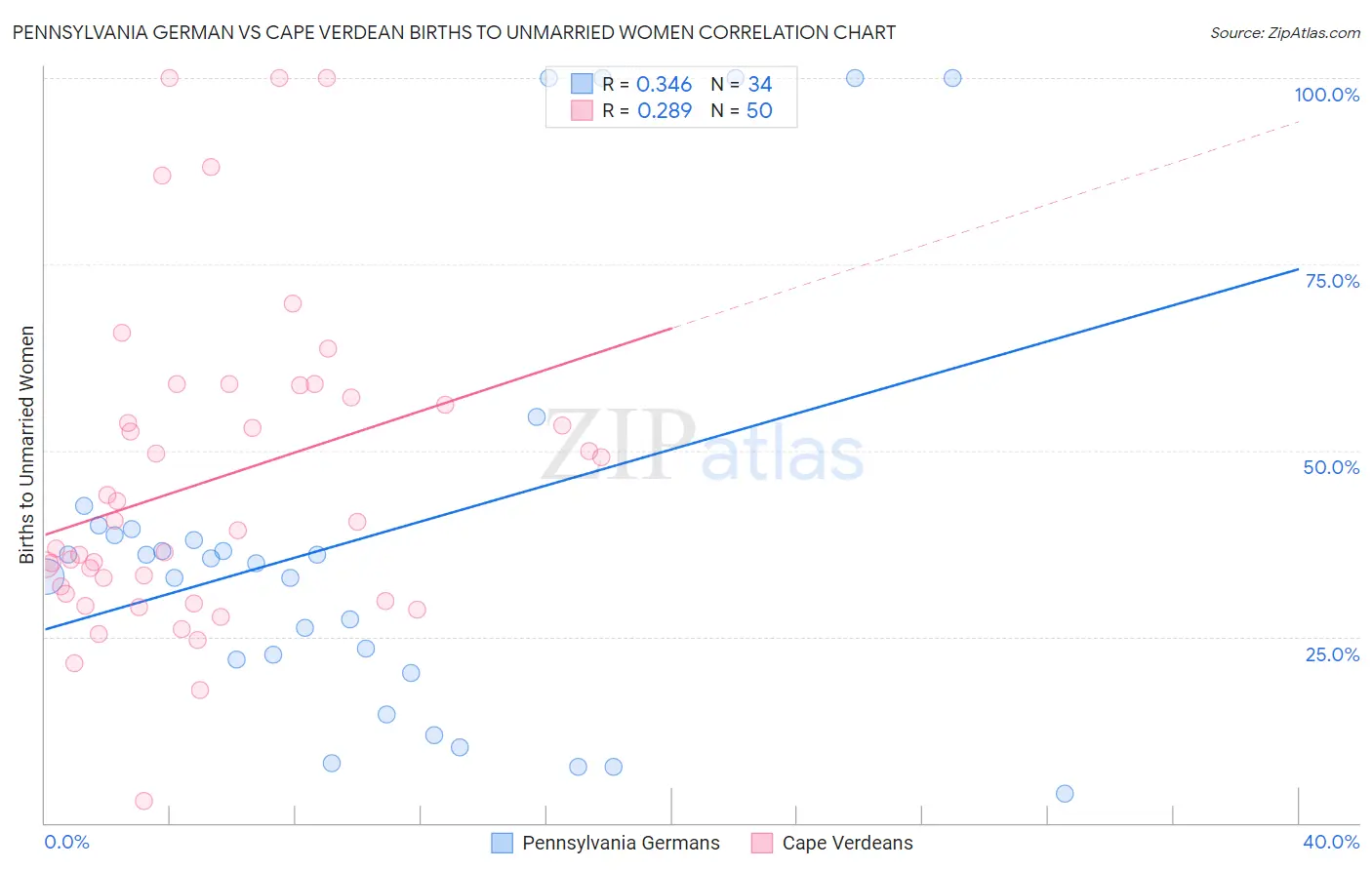 Pennsylvania German vs Cape Verdean Births to Unmarried Women