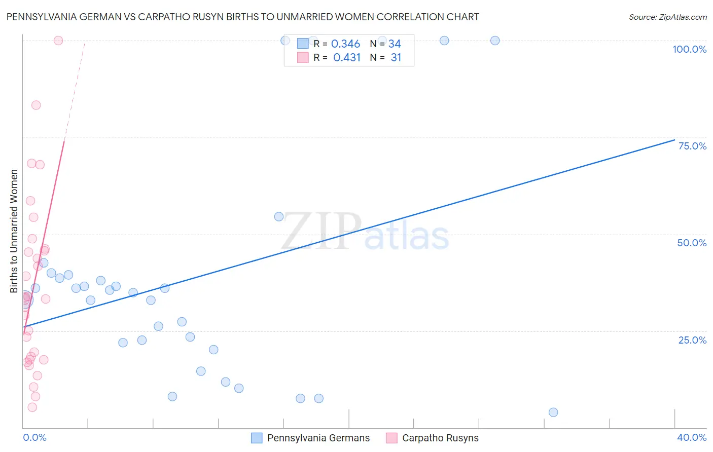 Pennsylvania German vs Carpatho Rusyn Births to Unmarried Women