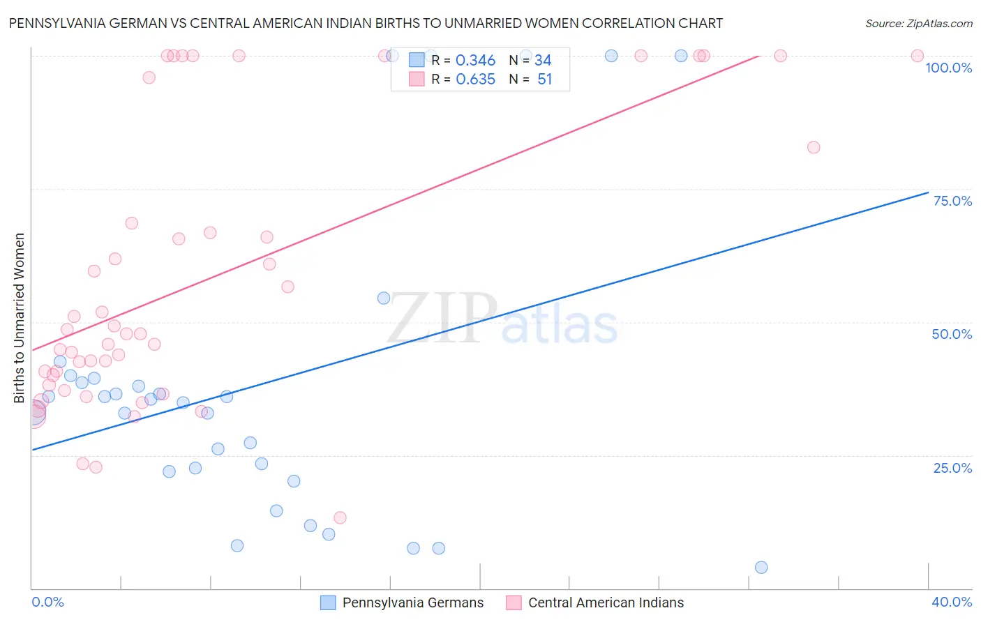 Pennsylvania German vs Central American Indian Births to Unmarried Women