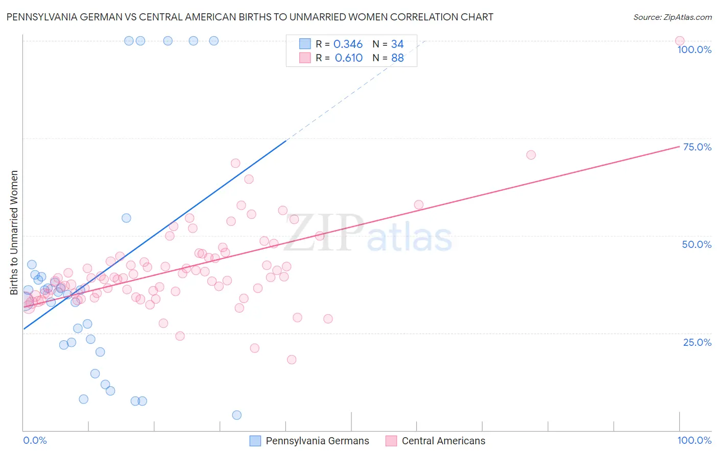 Pennsylvania German vs Central American Births to Unmarried Women