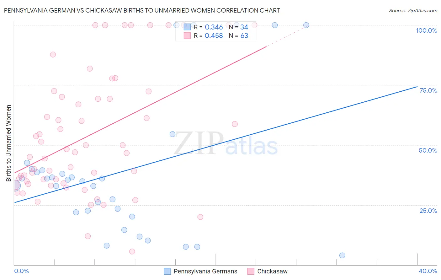 Pennsylvania German vs Chickasaw Births to Unmarried Women