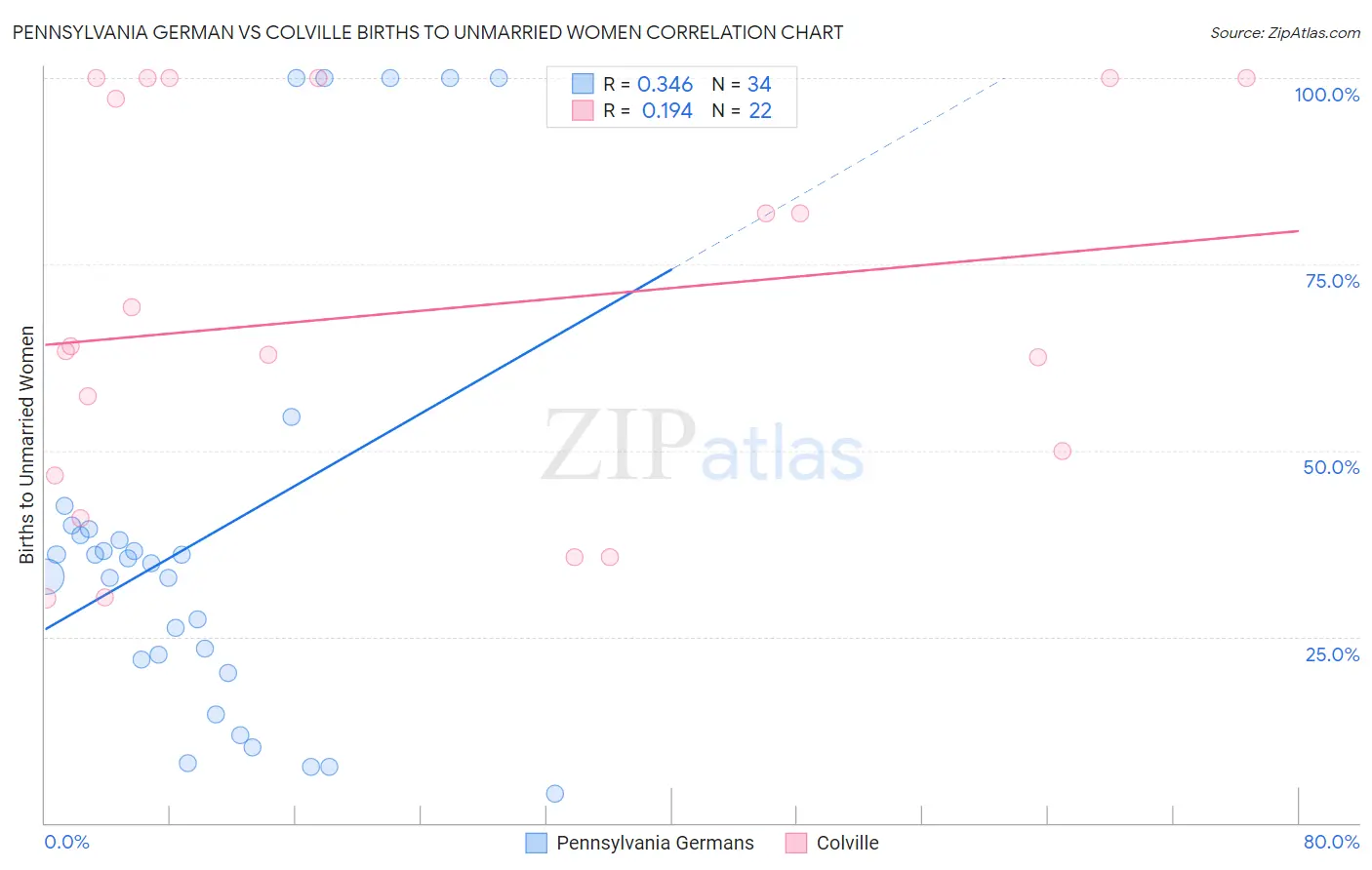 Pennsylvania German vs Colville Births to Unmarried Women