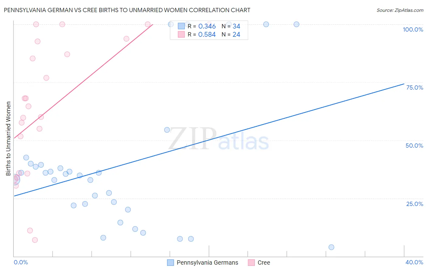 Pennsylvania German vs Cree Births to Unmarried Women