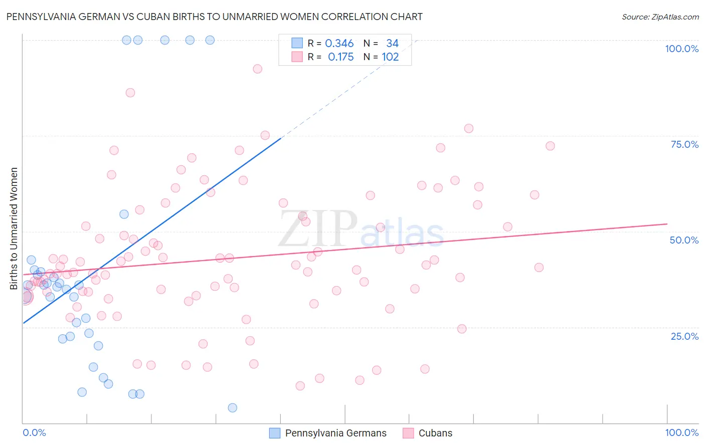 Pennsylvania German vs Cuban Births to Unmarried Women