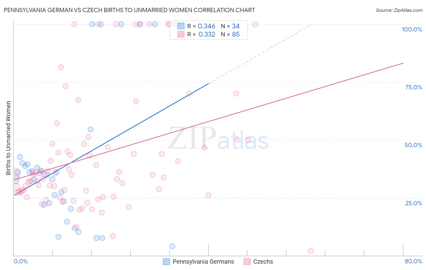 Pennsylvania German vs Czech Births to Unmarried Women