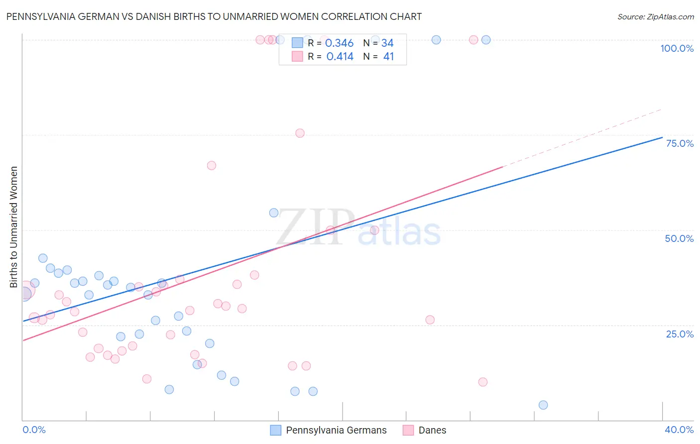 Pennsylvania German vs Danish Births to Unmarried Women