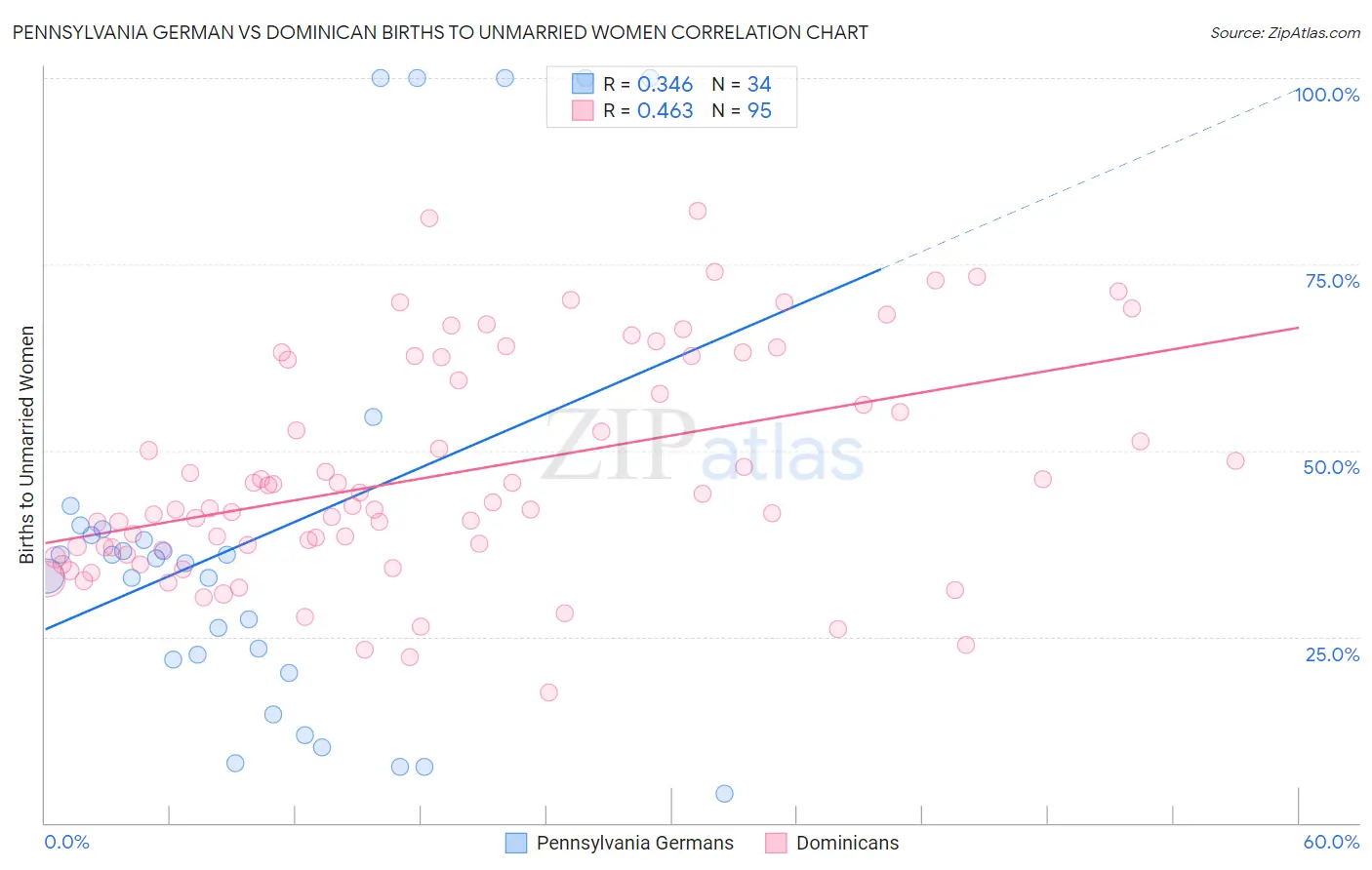 Pennsylvania German vs Dominican Births to Unmarried Women