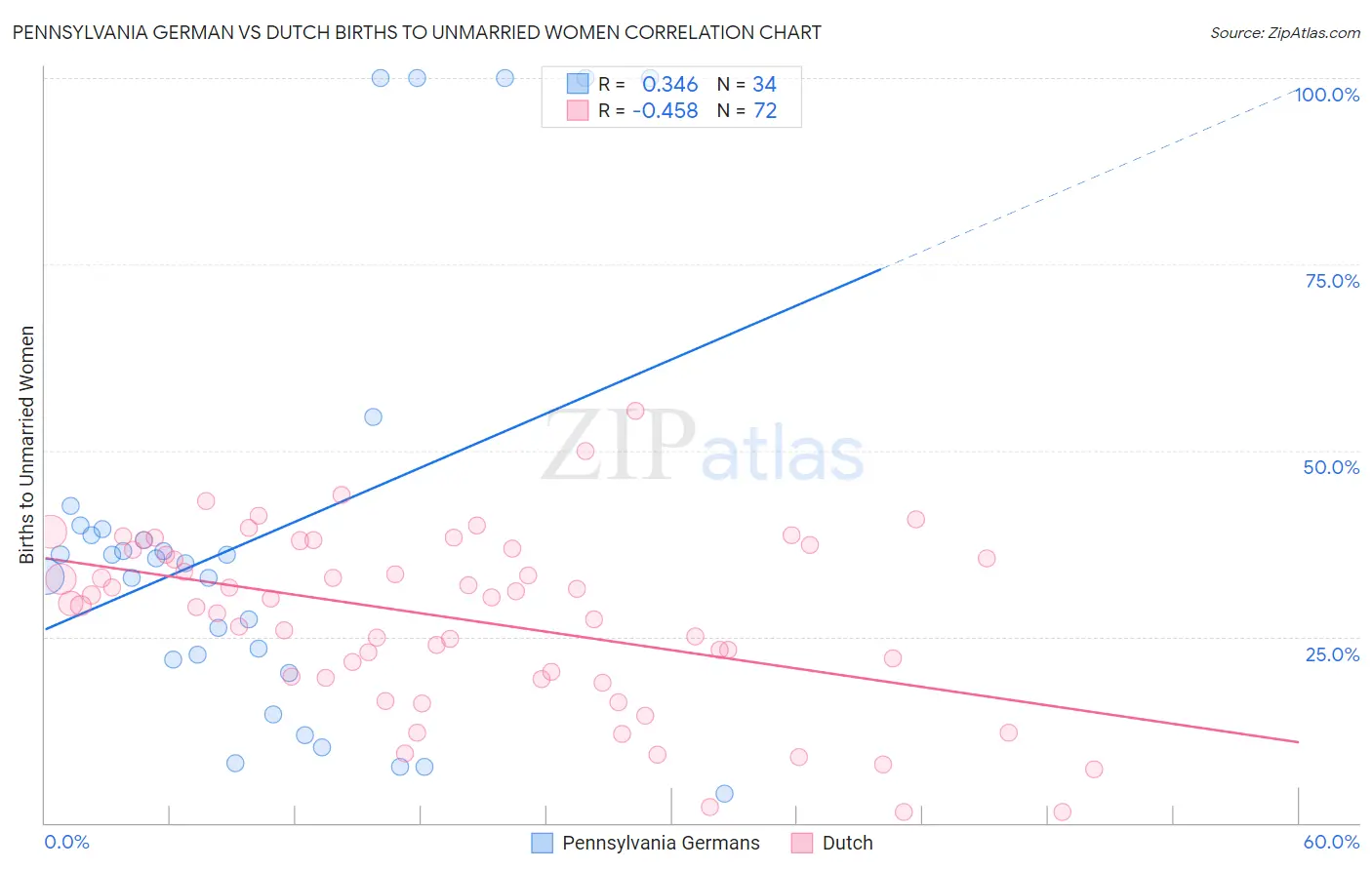 Pennsylvania German vs Dutch Births to Unmarried Women