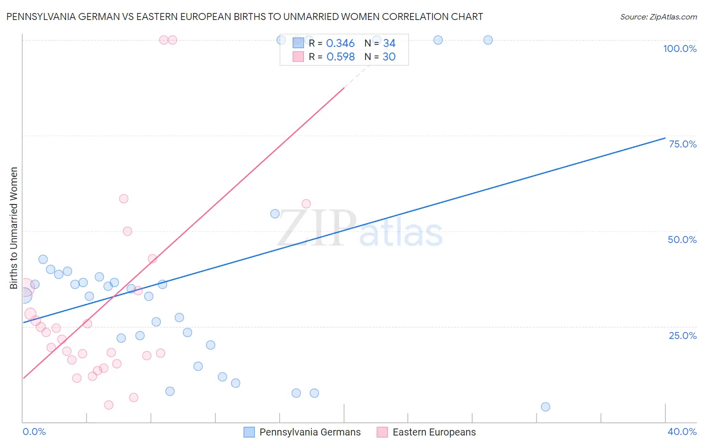 Pennsylvania German vs Eastern European Births to Unmarried Women