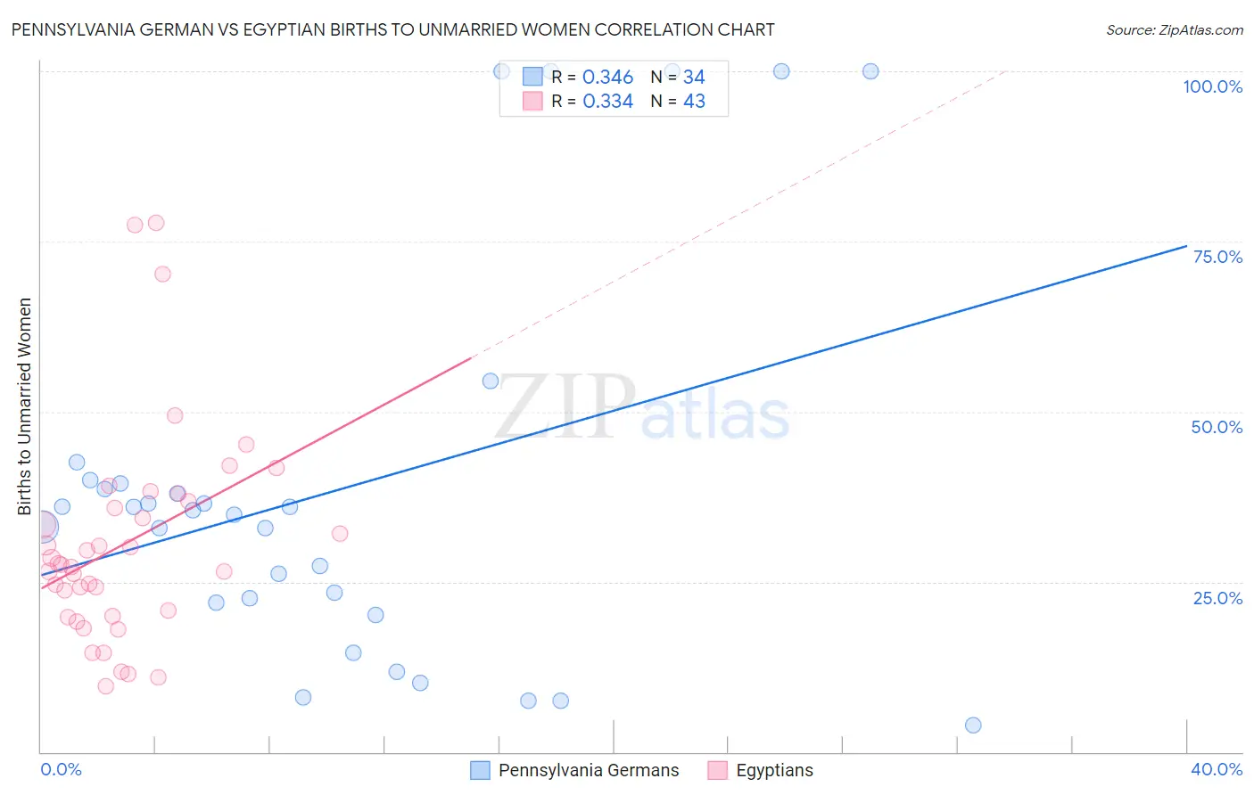 Pennsylvania German vs Egyptian Births to Unmarried Women