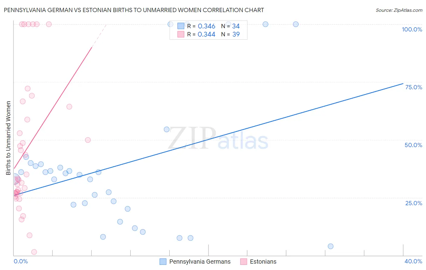 Pennsylvania German vs Estonian Births to Unmarried Women