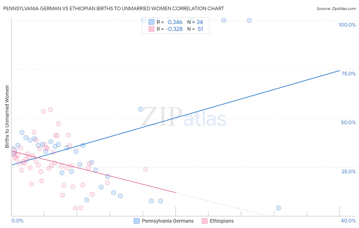 Pennsylvania German vs Ethiopian Births to Unmarried Women