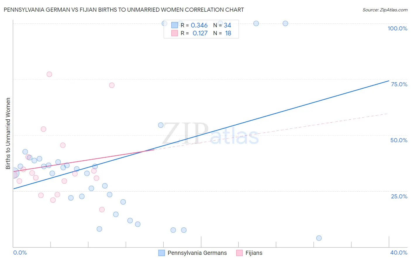 Pennsylvania German vs Fijian Births to Unmarried Women