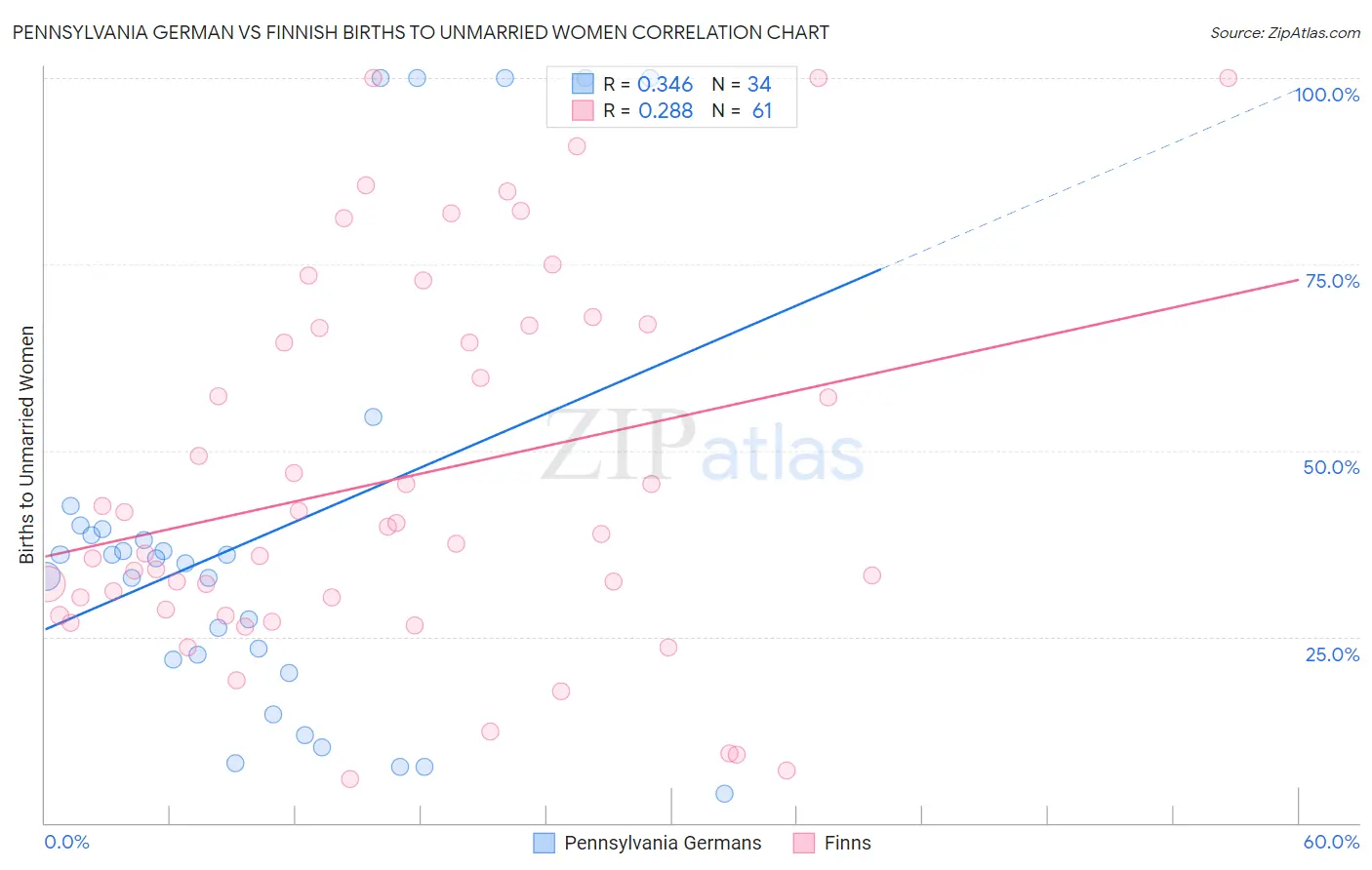 Pennsylvania German vs Finnish Births to Unmarried Women