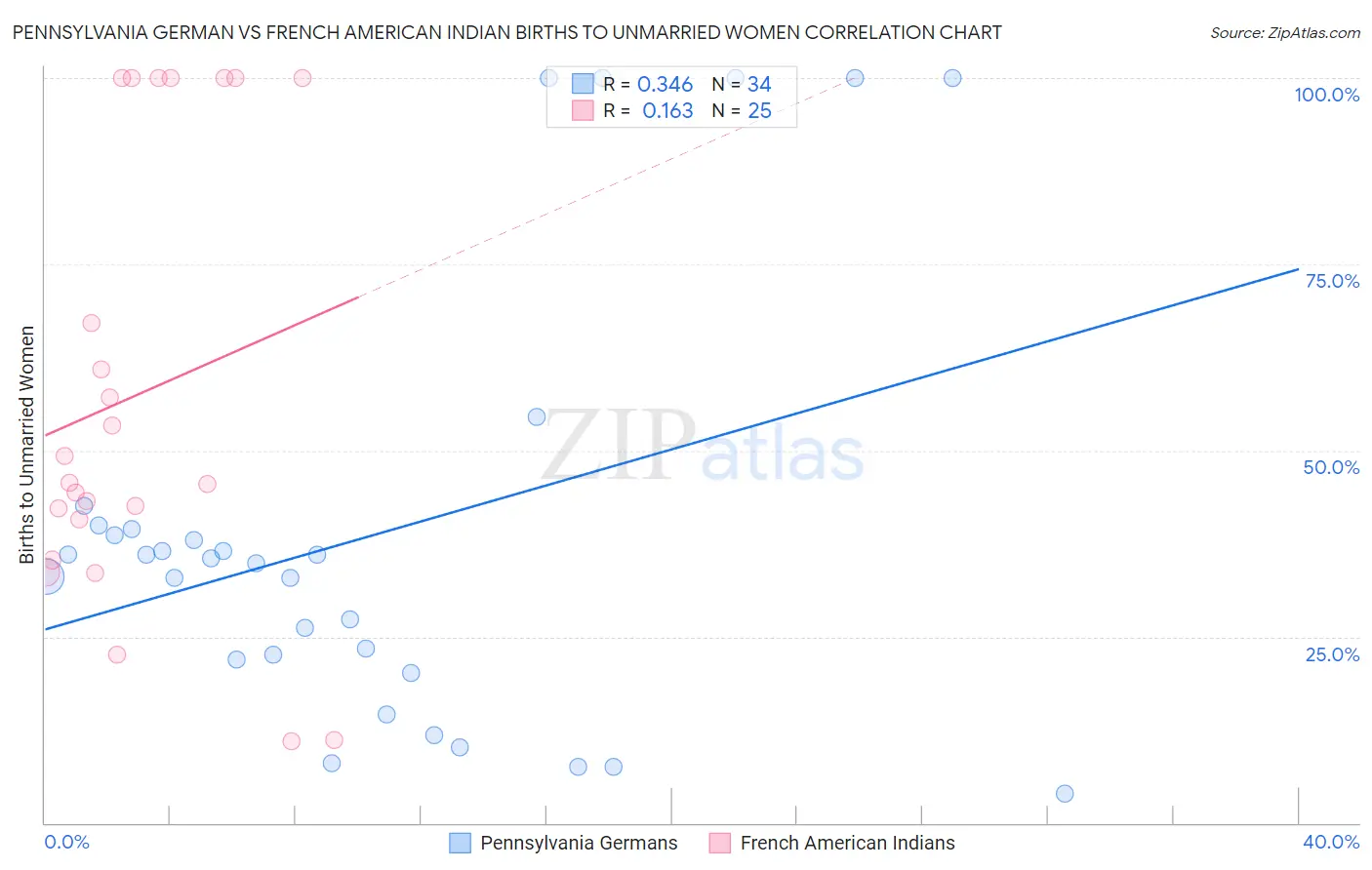 Pennsylvania German vs French American Indian Births to Unmarried Women