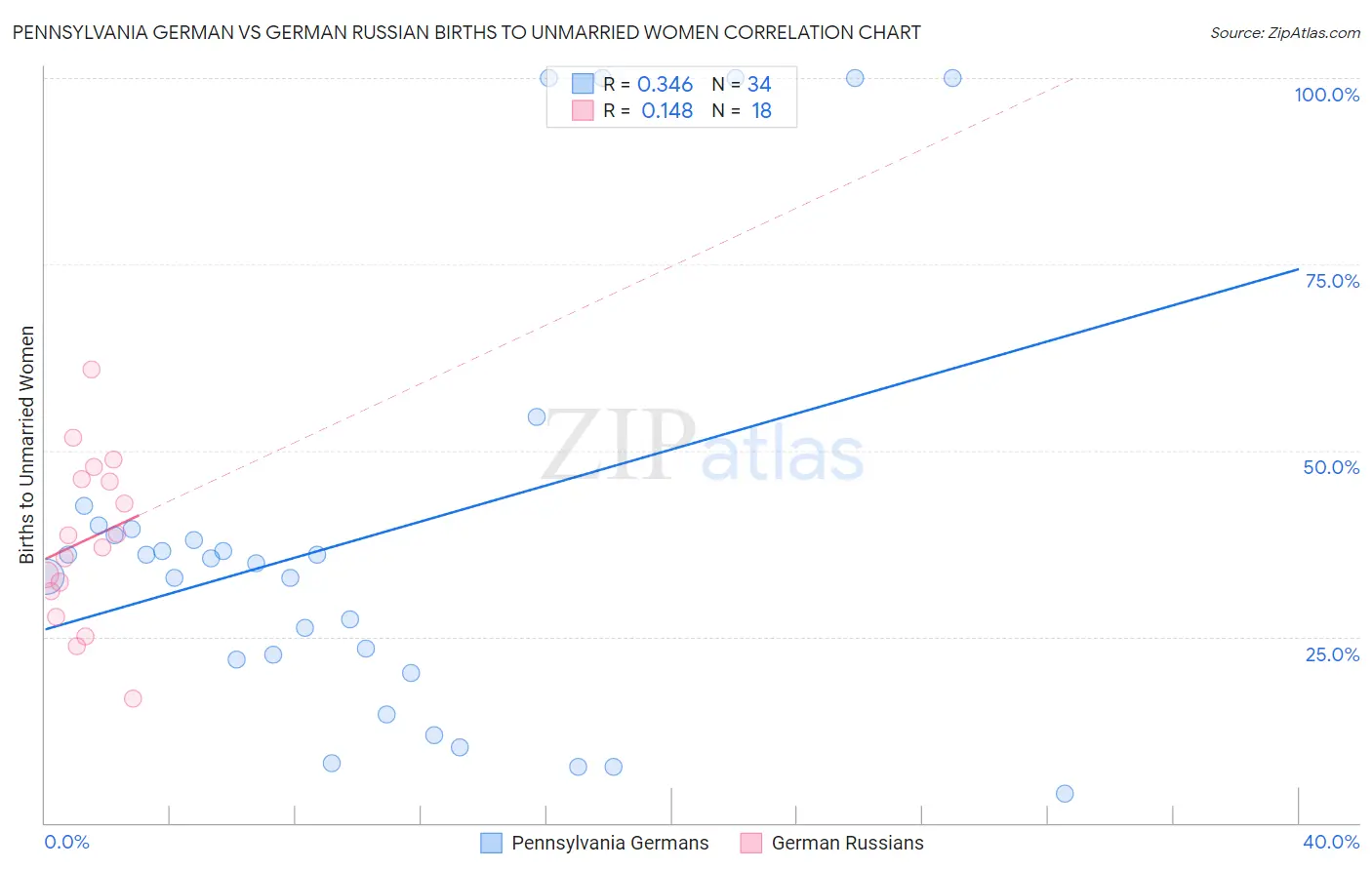Pennsylvania German vs German Russian Births to Unmarried Women