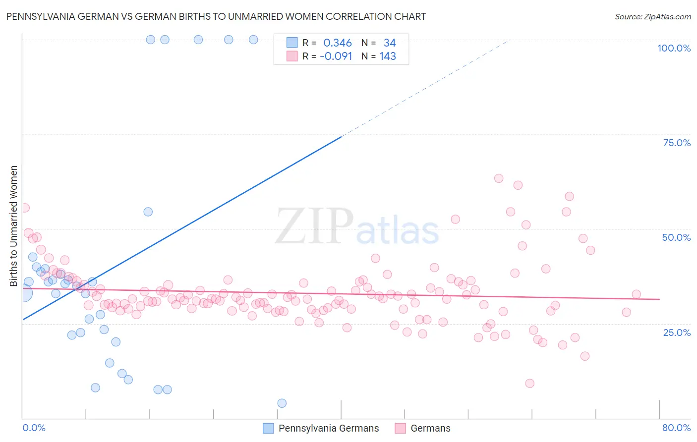 Pennsylvania German vs German Births to Unmarried Women