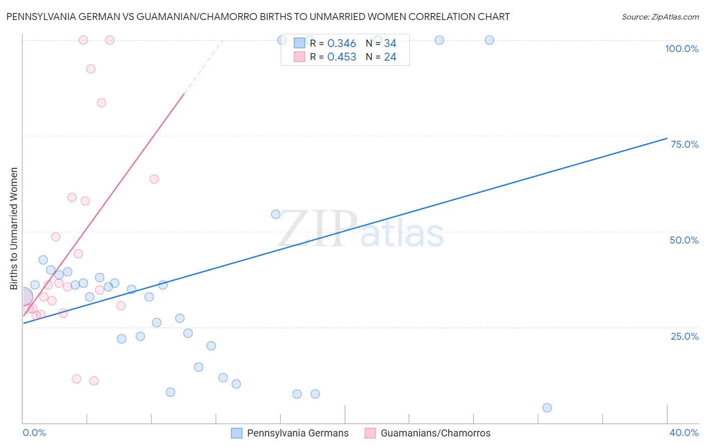 Pennsylvania German vs Guamanian/Chamorro Births to Unmarried Women