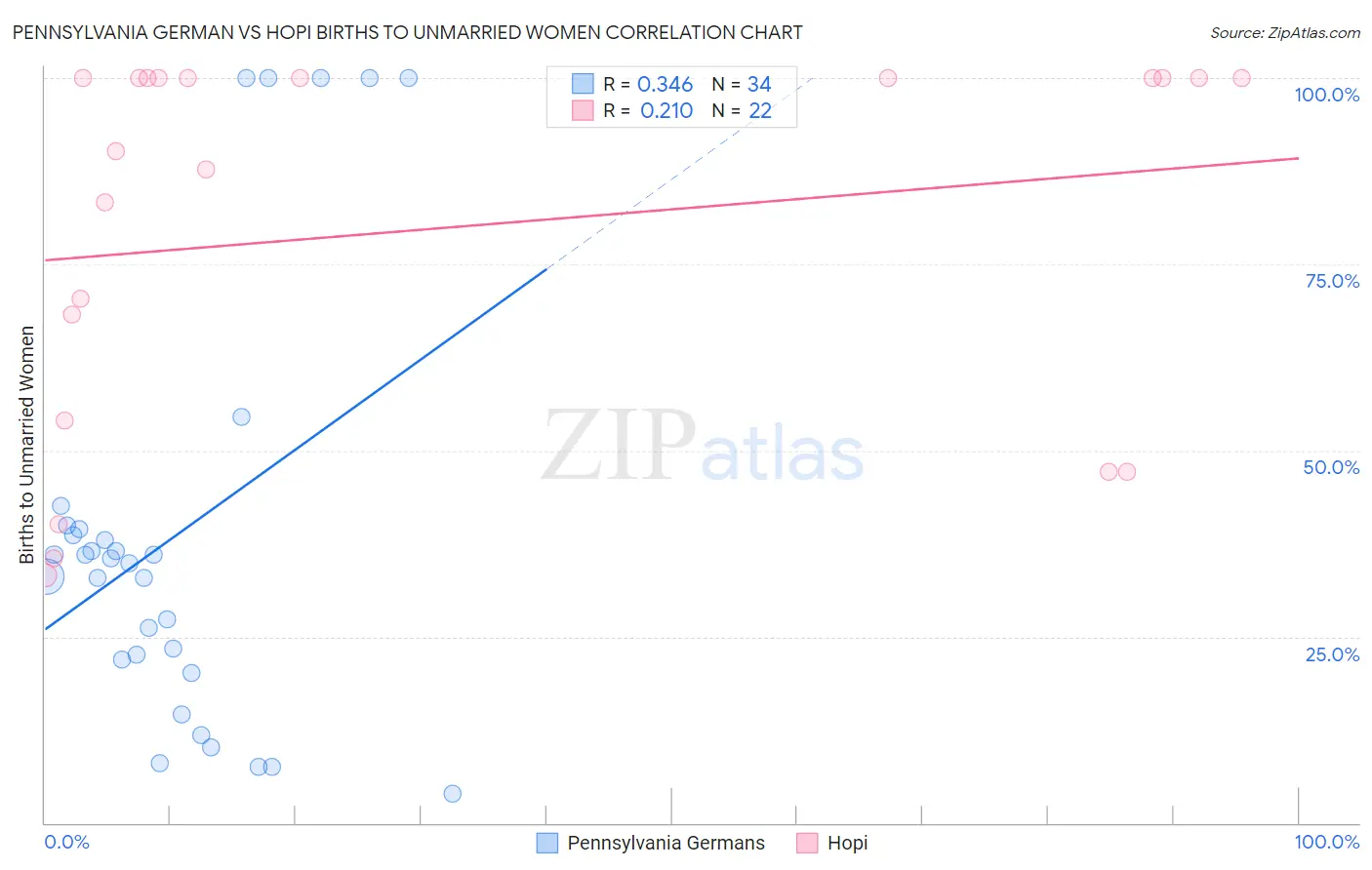 Pennsylvania German vs Hopi Births to Unmarried Women