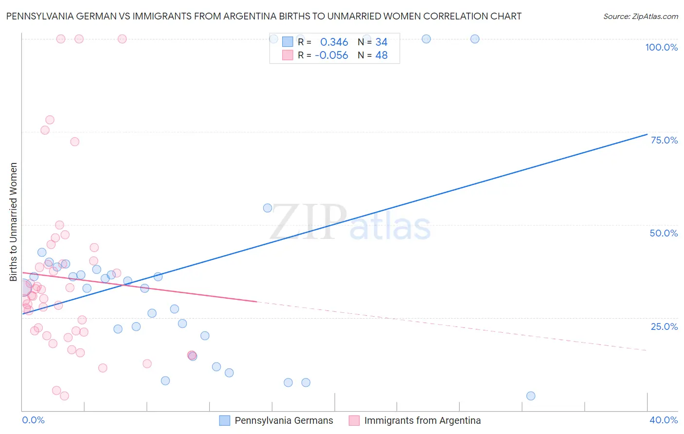 Pennsylvania German vs Immigrants from Argentina Births to Unmarried Women