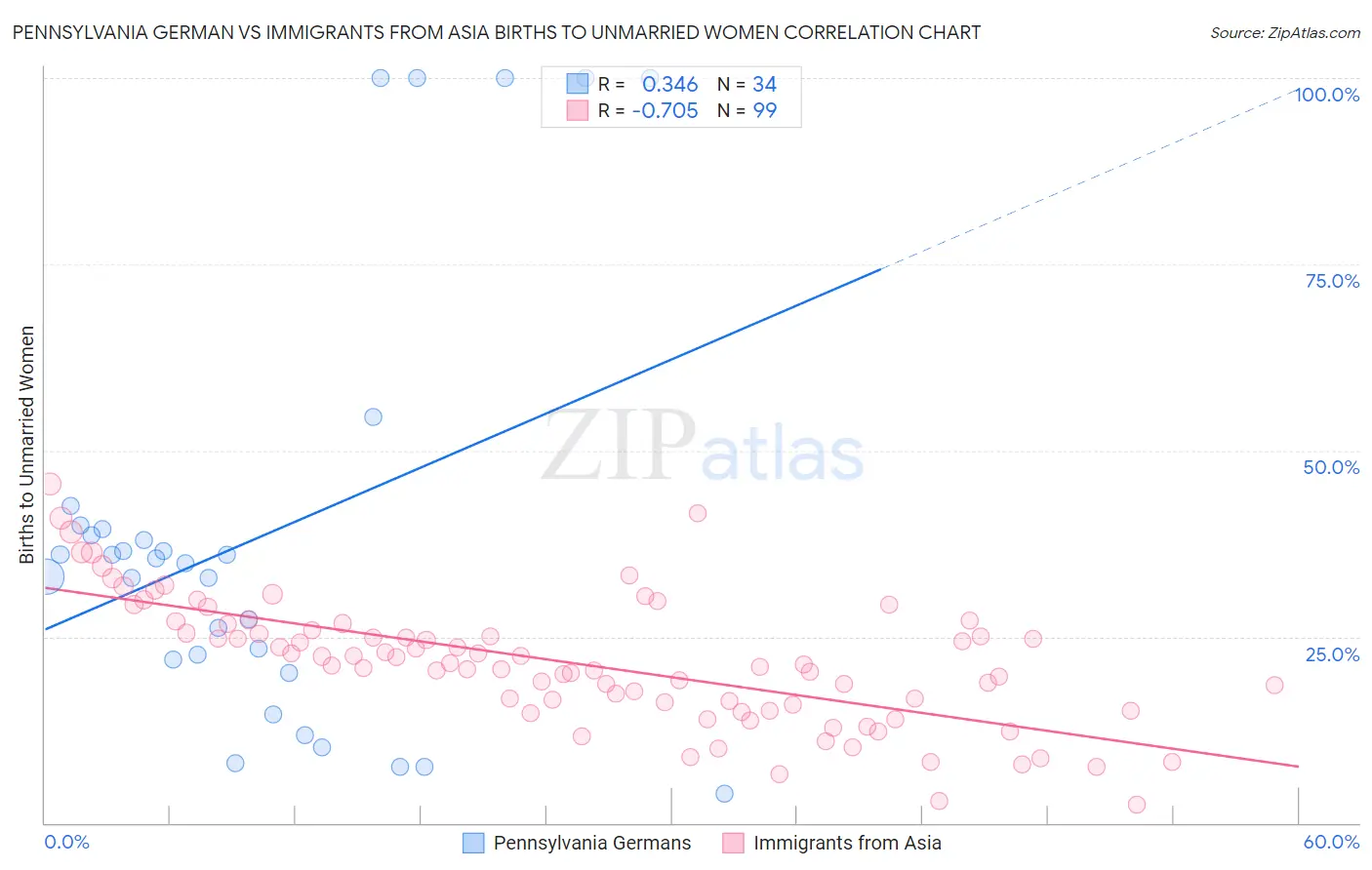 Pennsylvania German vs Immigrants from Asia Births to Unmarried Women