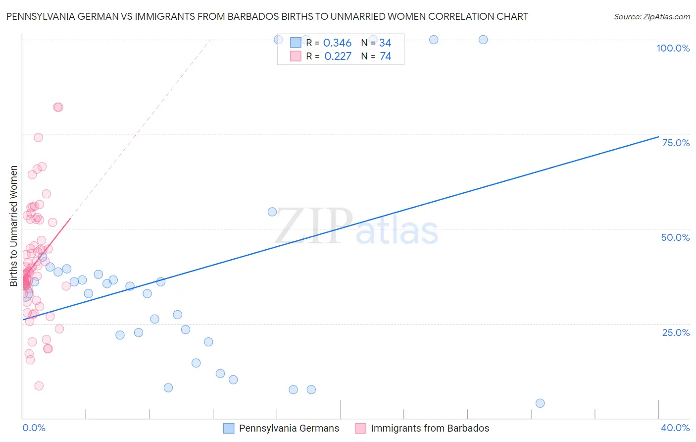 Pennsylvania German vs Immigrants from Barbados Births to Unmarried Women