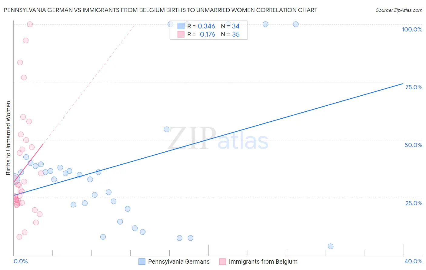 Pennsylvania German vs Immigrants from Belgium Births to Unmarried Women