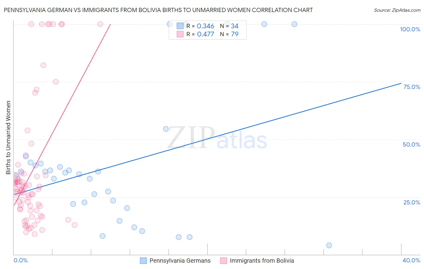 Pennsylvania German vs Immigrants from Bolivia Births to Unmarried Women