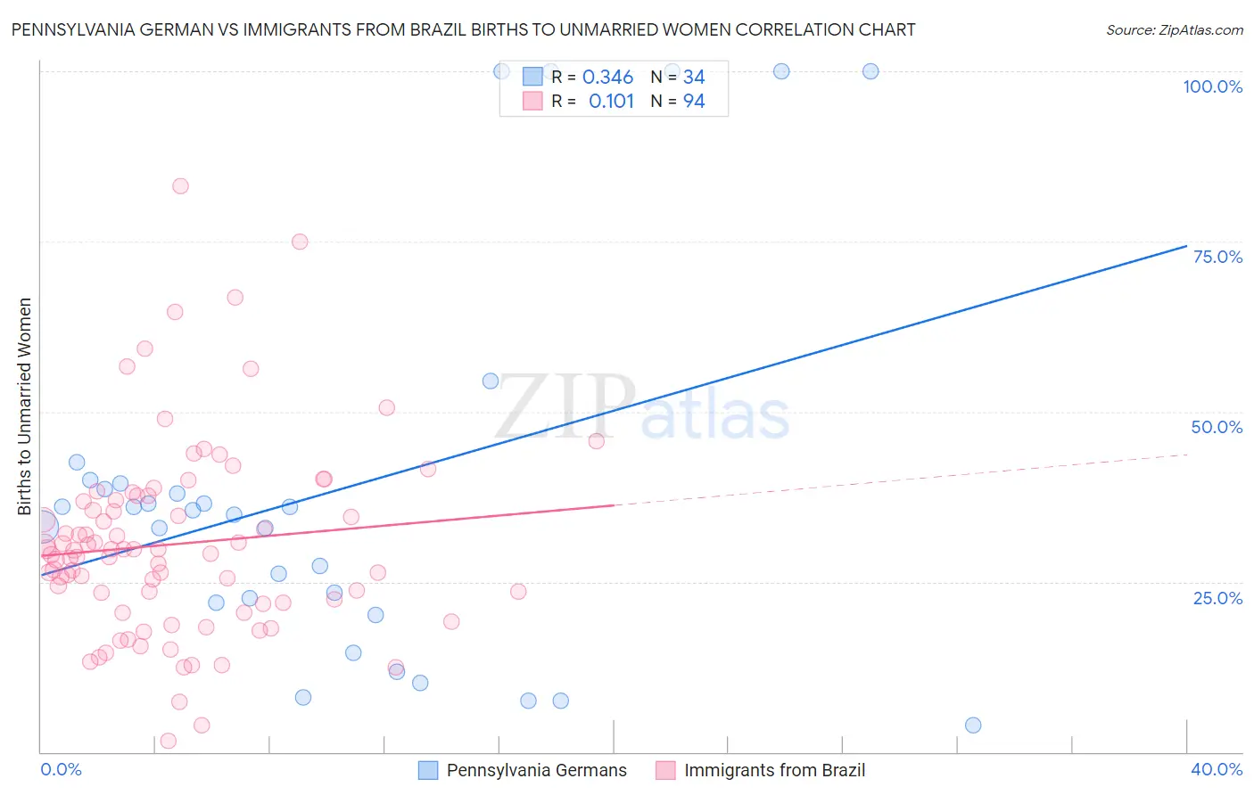 Pennsylvania German vs Immigrants from Brazil Births to Unmarried Women