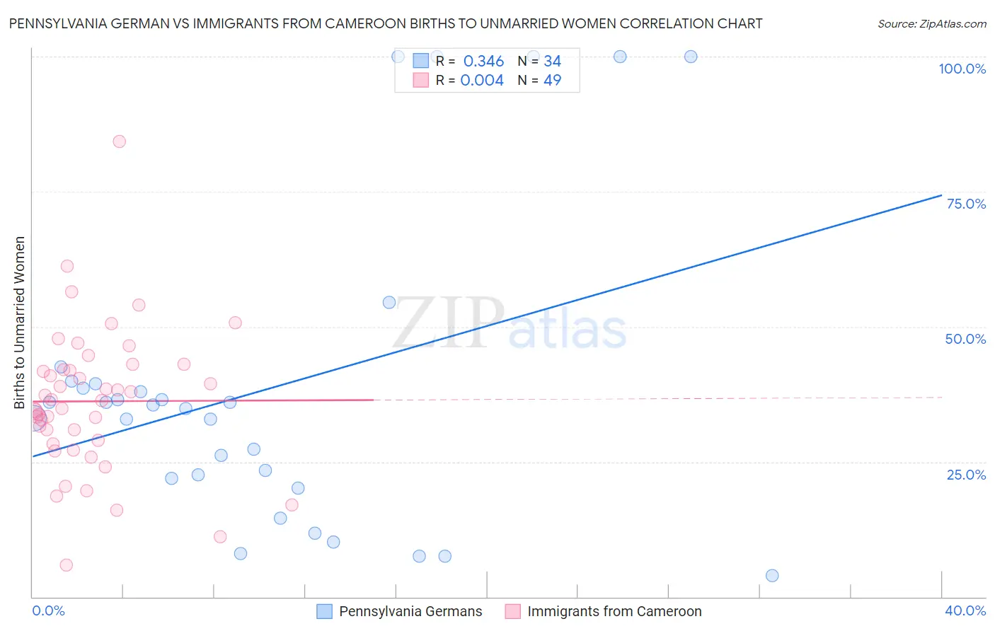 Pennsylvania German vs Immigrants from Cameroon Births to Unmarried Women