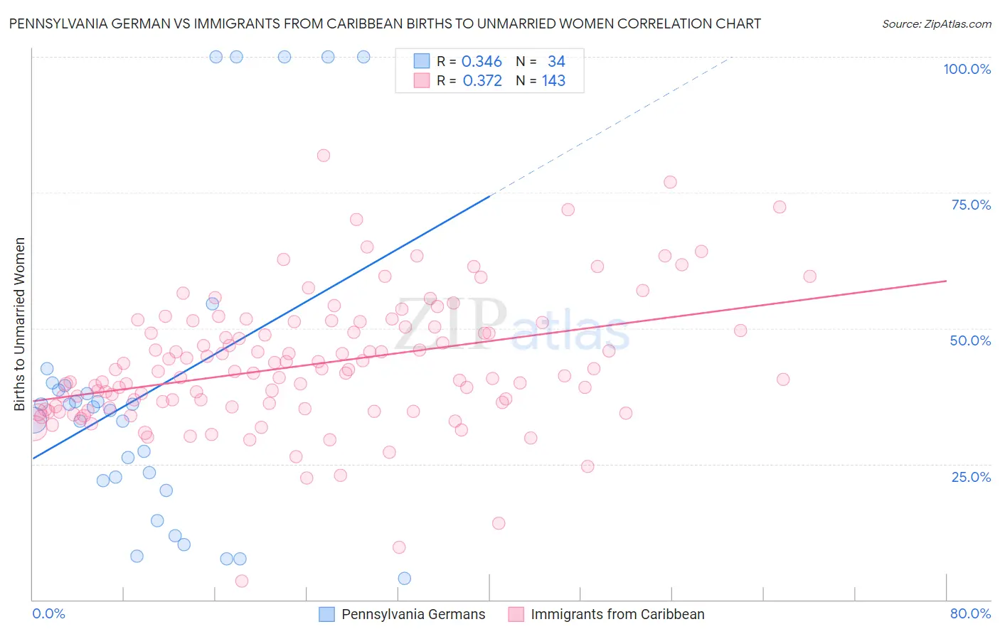 Pennsylvania German vs Immigrants from Caribbean Births to Unmarried Women
