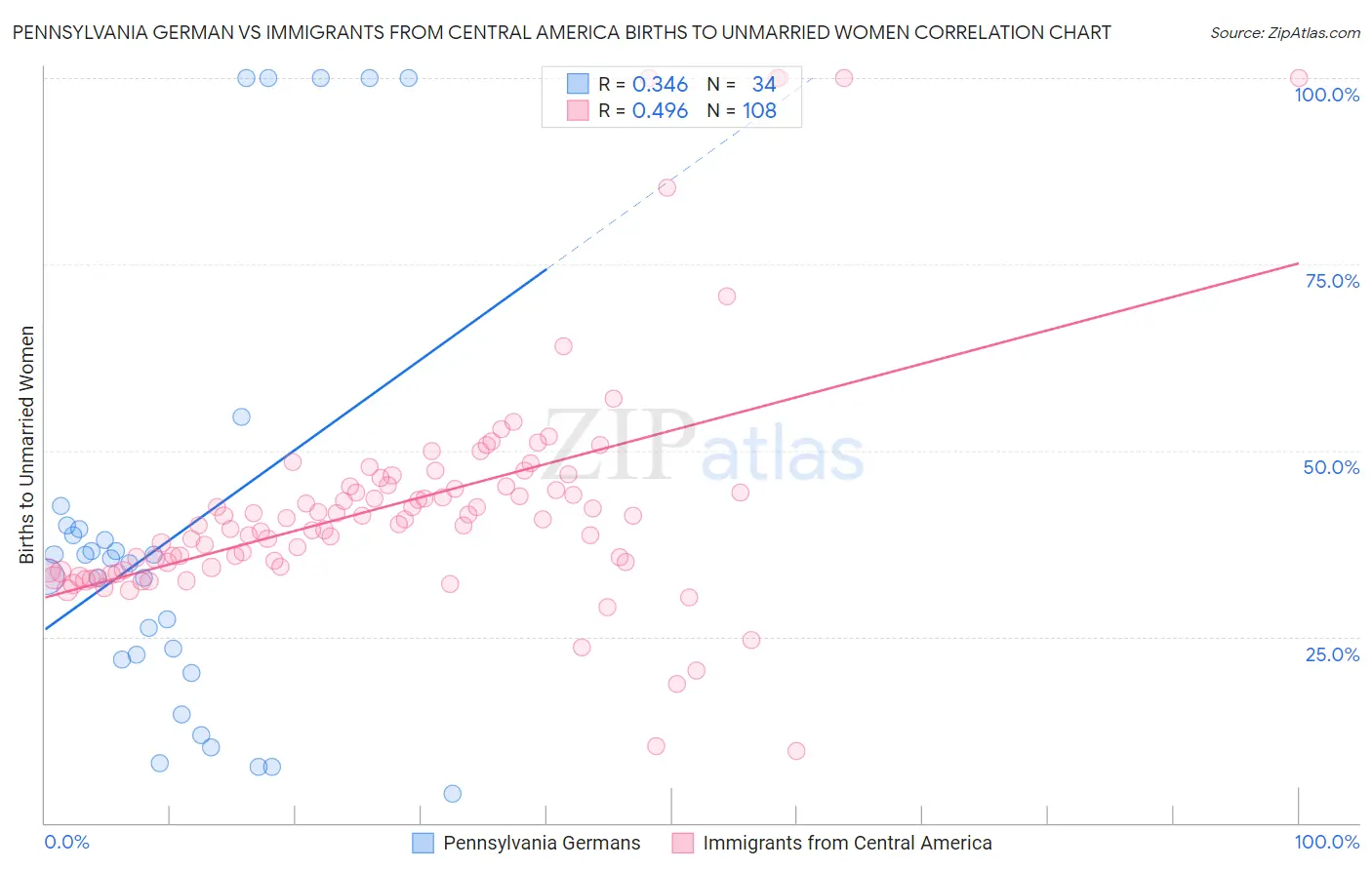 Pennsylvania German vs Immigrants from Central America Births to Unmarried Women