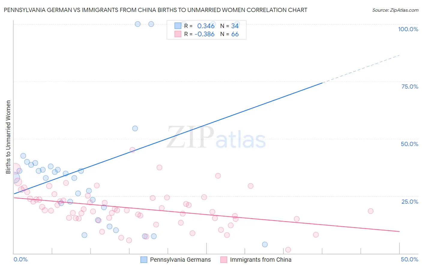 Pennsylvania German vs Immigrants from China Births to Unmarried Women