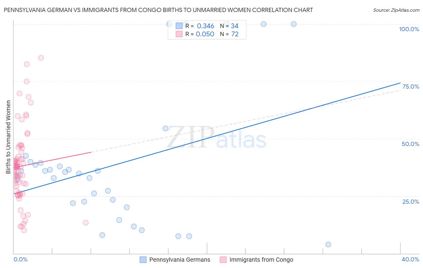 Pennsylvania German vs Immigrants from Congo Births to Unmarried Women