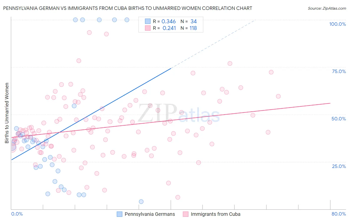 Pennsylvania German vs Immigrants from Cuba Births to Unmarried Women