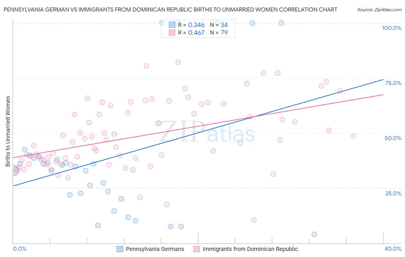 Pennsylvania German vs Immigrants from Dominican Republic Births to Unmarried Women