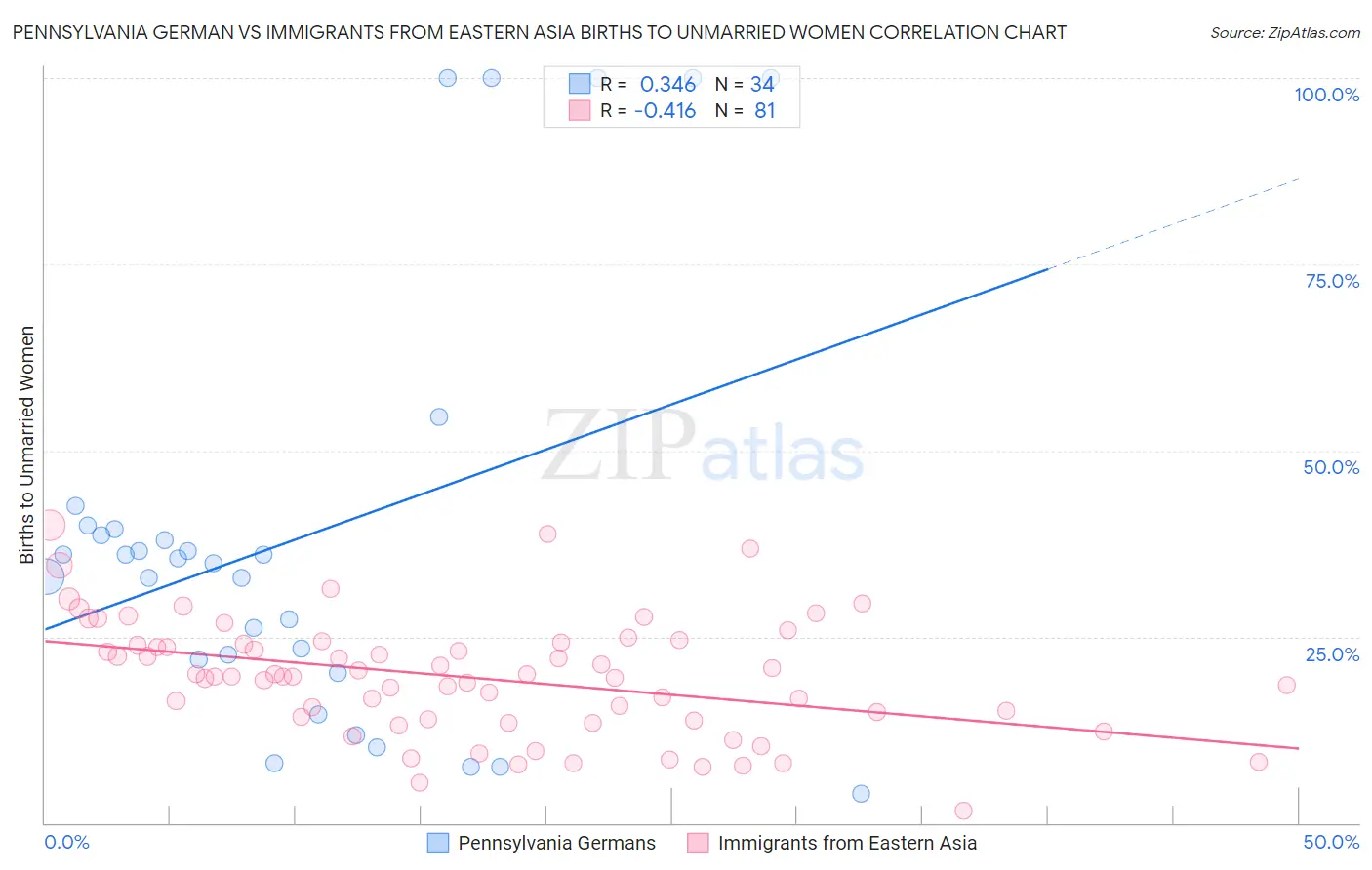 Pennsylvania German vs Immigrants from Eastern Asia Births to Unmarried Women