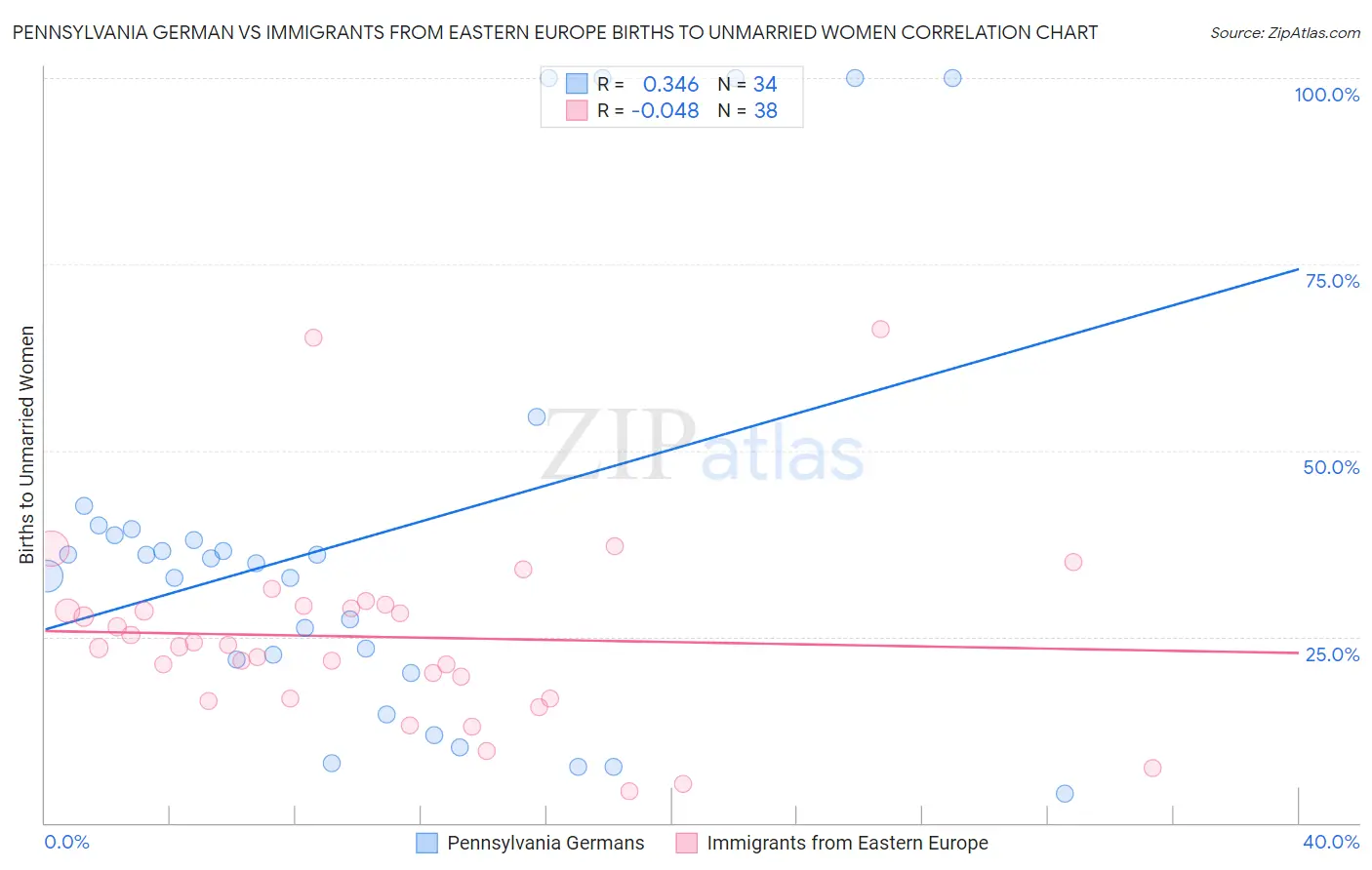 Pennsylvania German vs Immigrants from Eastern Europe Births to Unmarried Women