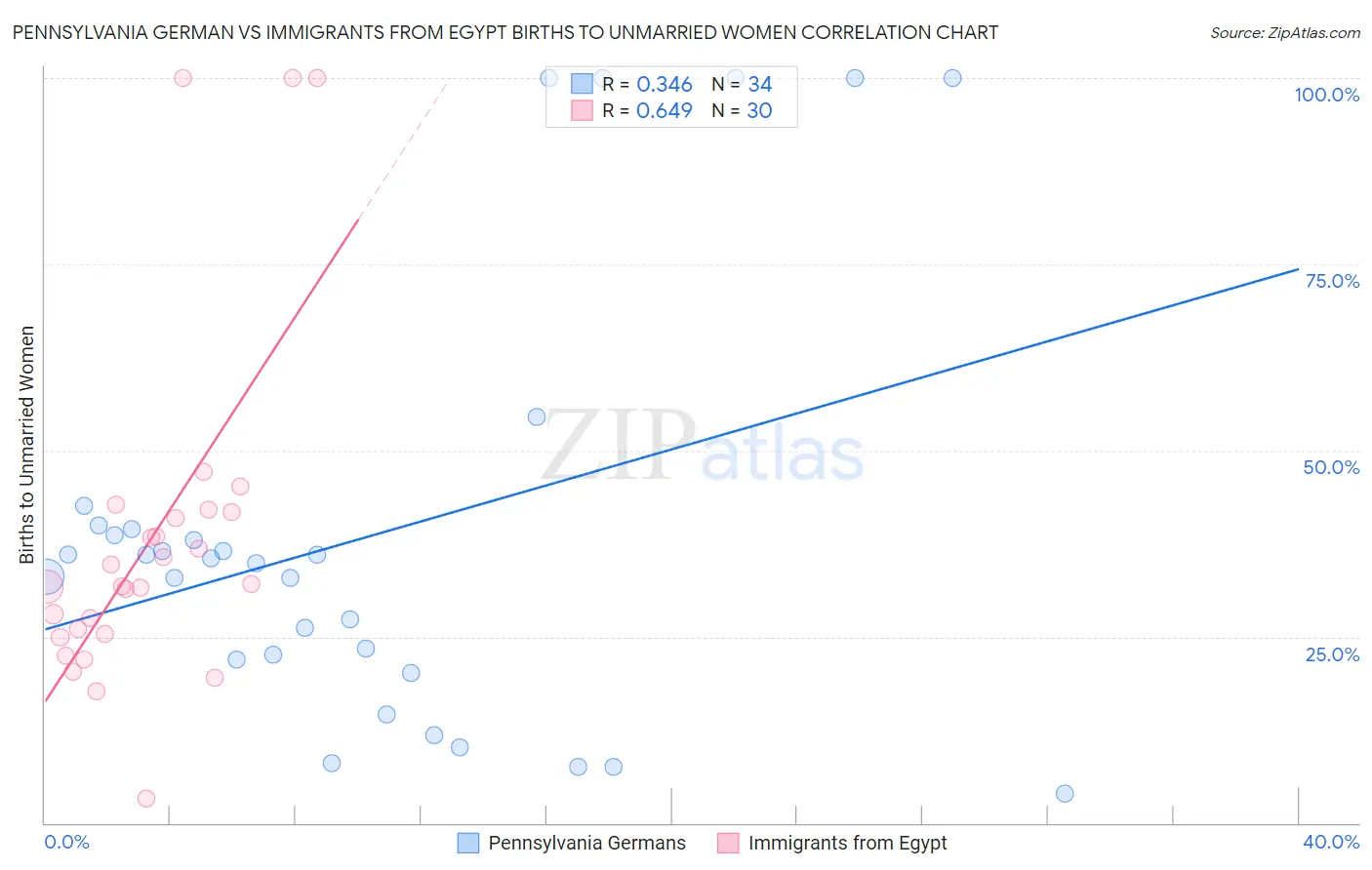 Pennsylvania German vs Immigrants from Egypt Births to Unmarried Women