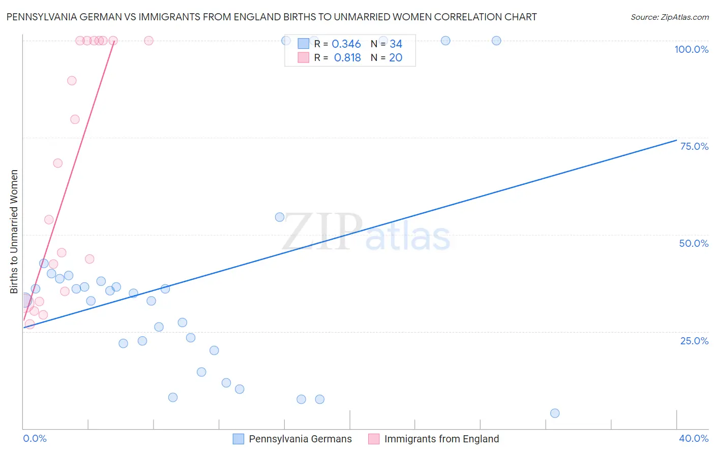 Pennsylvania German vs Immigrants from England Births to Unmarried Women