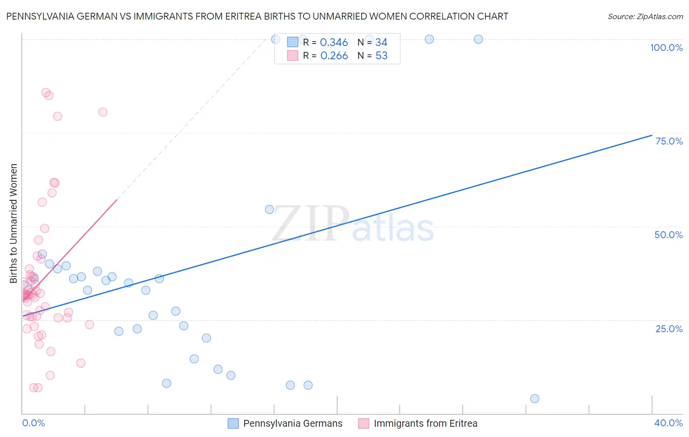 Pennsylvania German vs Immigrants from Eritrea Births to Unmarried Women