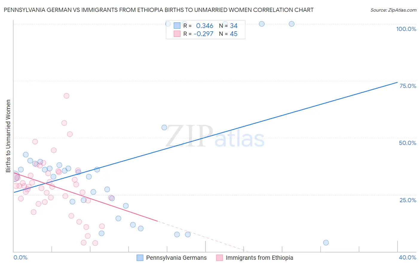 Pennsylvania German vs Immigrants from Ethiopia Births to Unmarried Women