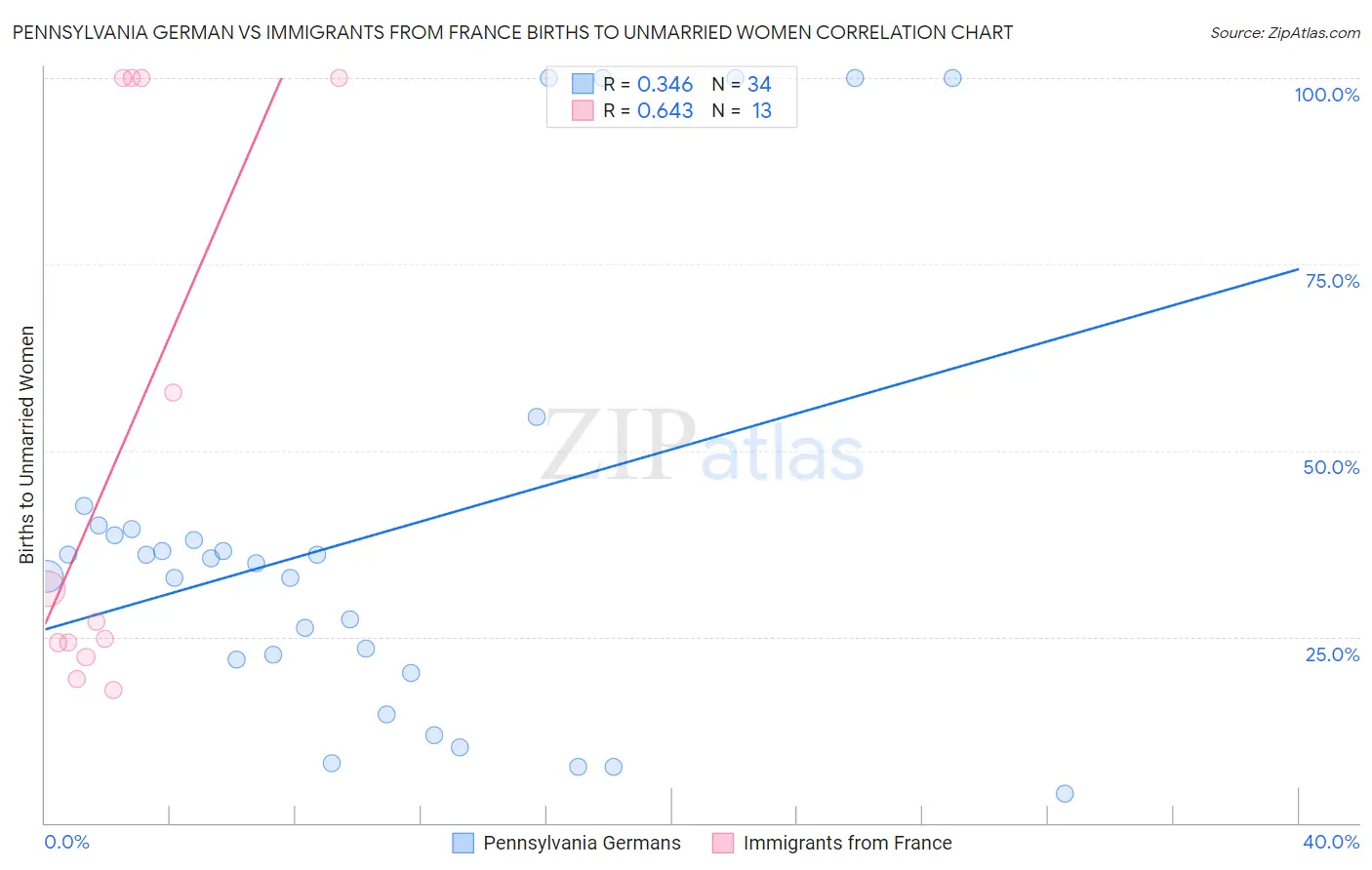 Pennsylvania German vs Immigrants from France Births to Unmarried Women
