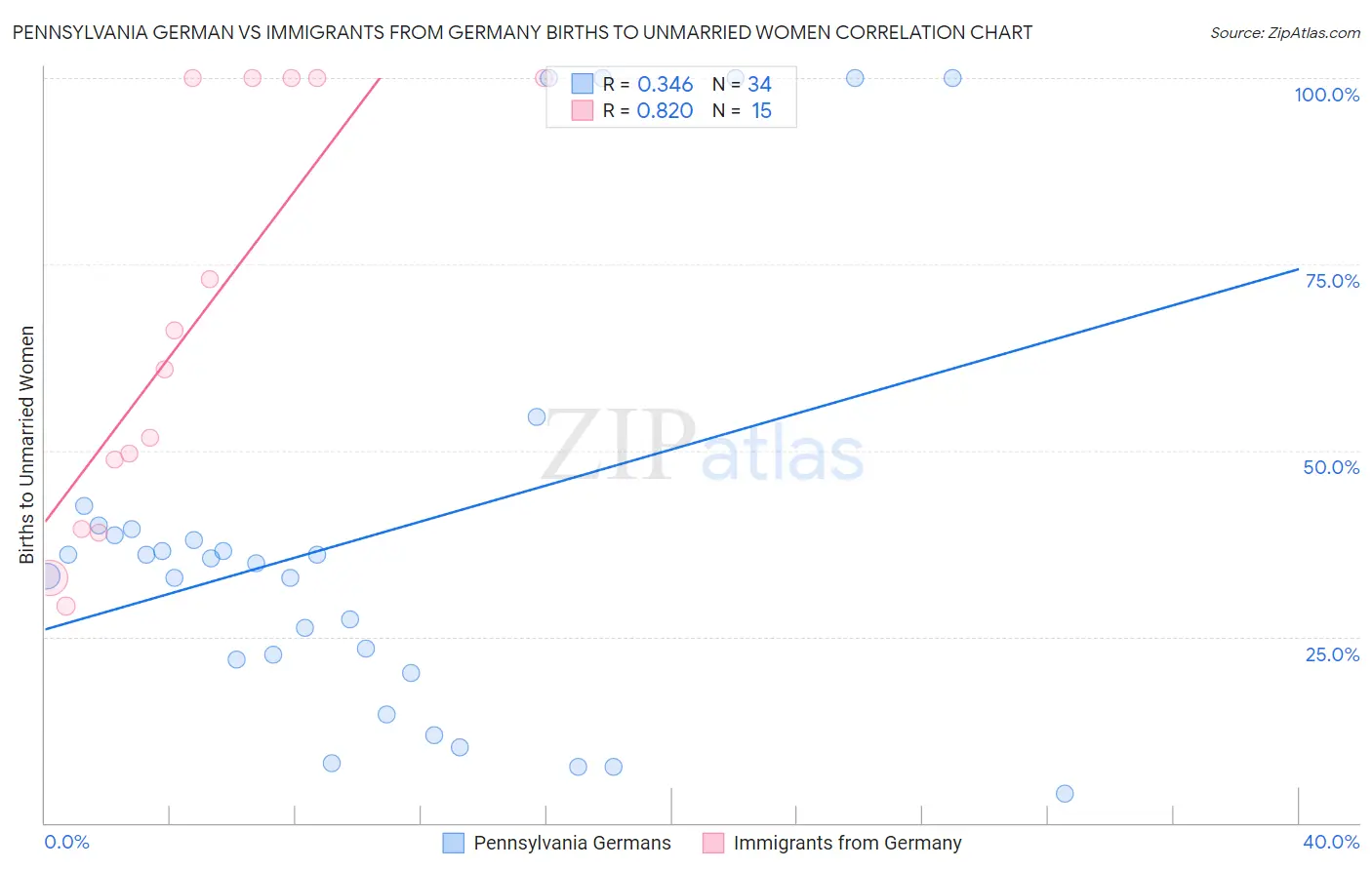 Pennsylvania German vs Immigrants from Germany Births to Unmarried Women