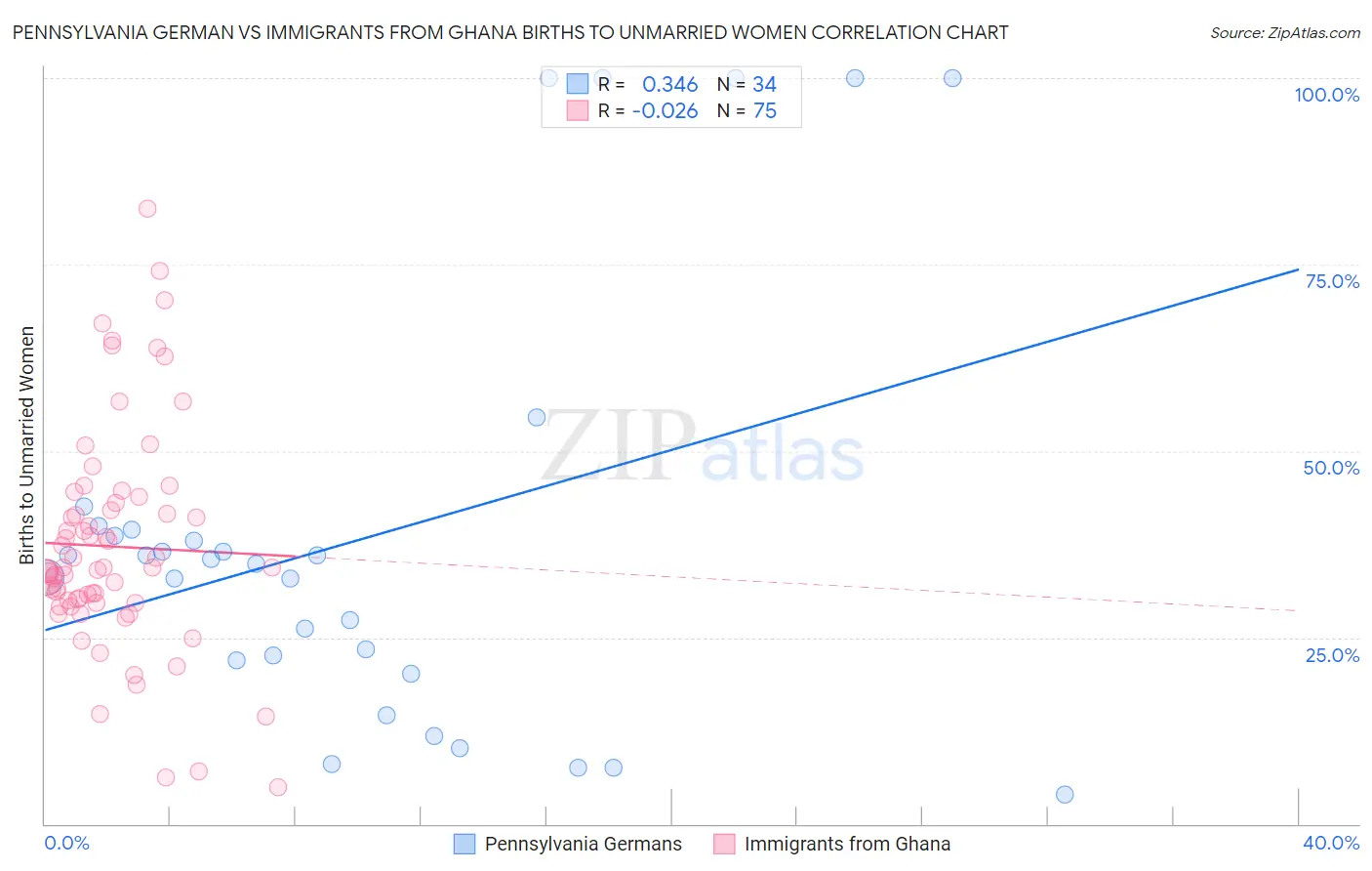 Pennsylvania German vs Immigrants from Ghana Births to Unmarried Women