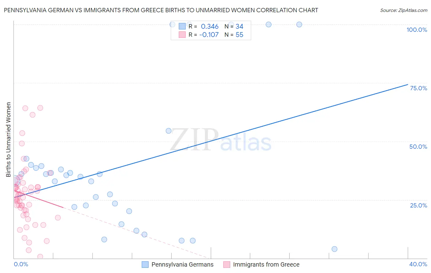 Pennsylvania German vs Immigrants from Greece Births to Unmarried Women