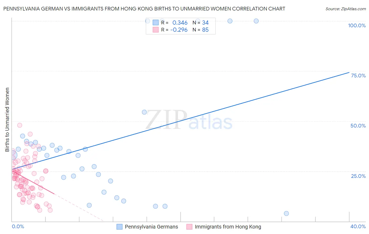 Pennsylvania German vs Immigrants from Hong Kong Births to Unmarried Women
