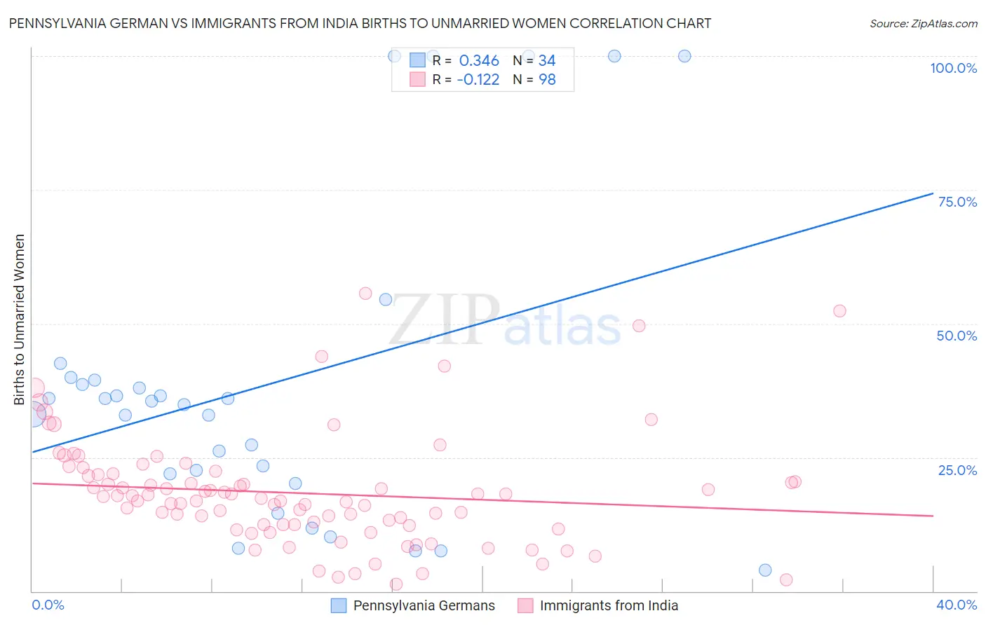 Pennsylvania German vs Immigrants from India Births to Unmarried Women