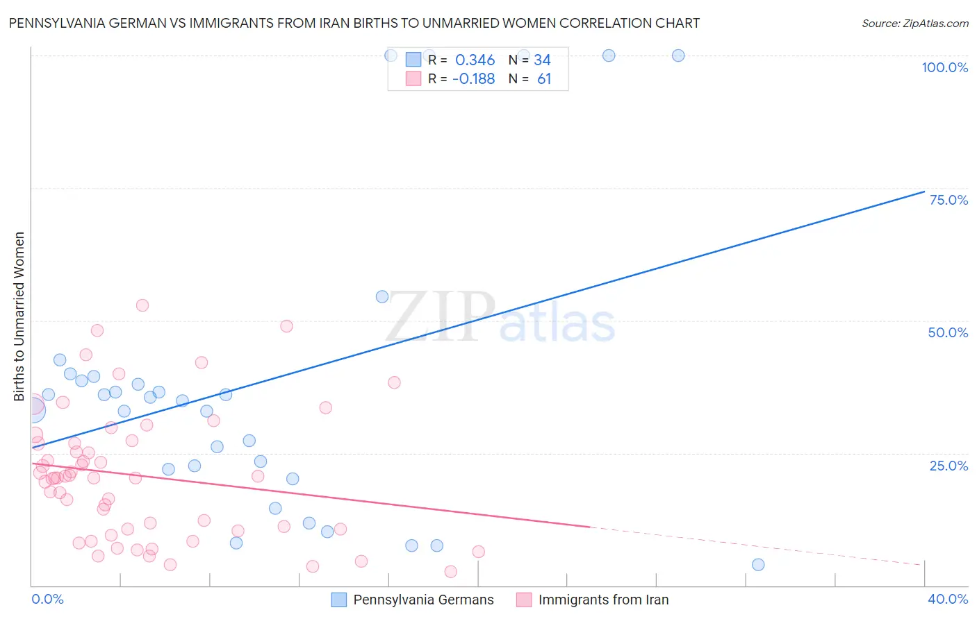 Pennsylvania German vs Immigrants from Iran Births to Unmarried Women